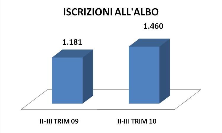 MOVIMENTI ALBO AUMENTANO DEL 23,6% LE ISCRIZIONI ALL ALBO NEL II-III TRIMESTRE 2010: I DOTTORI COMMERCIALISTI ED ESPERTI CONTABILI A FINE SETTEMBRE 2010 SONO 112.700. LE ISCRIZIONI SONO STATE 1.