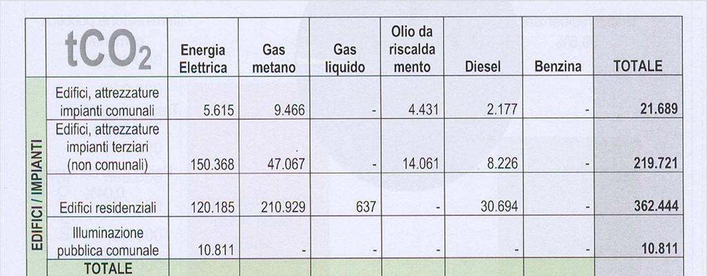 Emissioni di CO2 nel