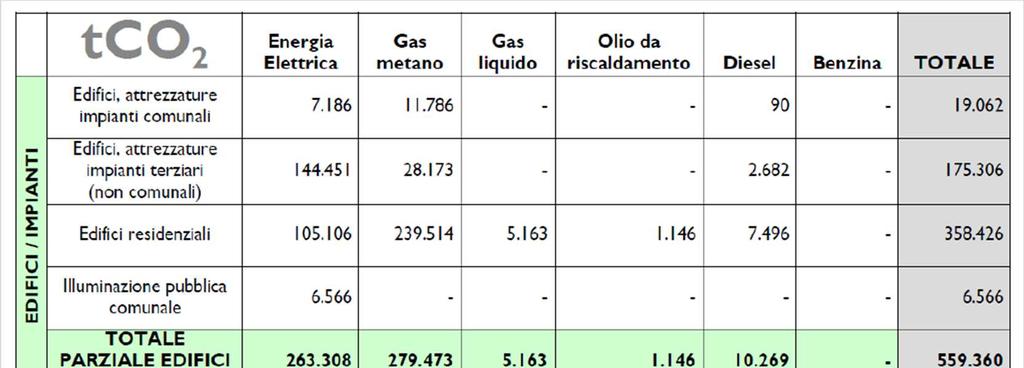 Emissioni di CO2