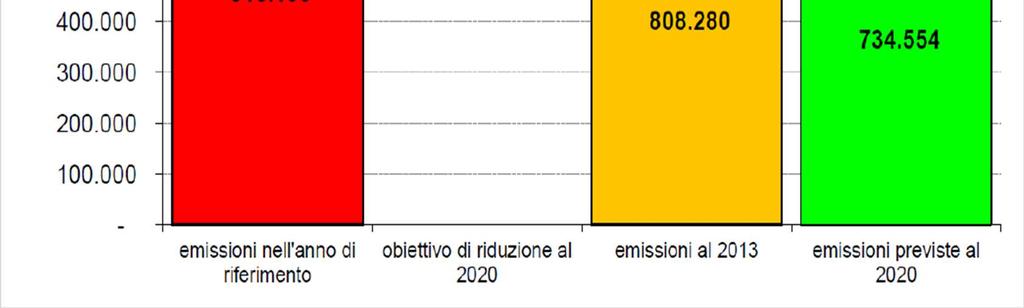 Emissioni di CO2 e obiettivo di riduzione