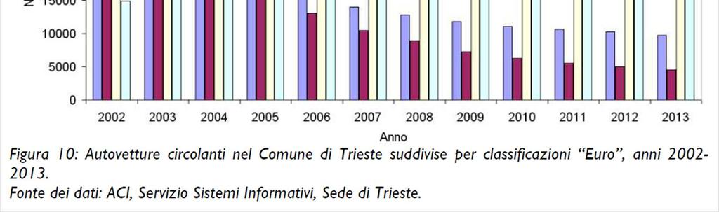 Autovetture circolanti nel comune di Trieste e classi Euro (1)