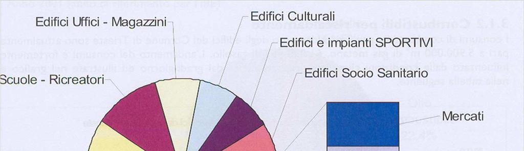 Consumi di energia elettrica di edifici e impianti gestiti dal