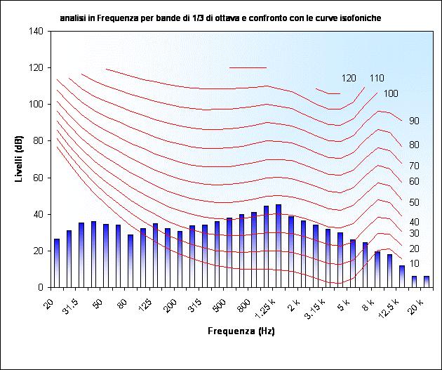 Frequenza db Leq Leq 1/3 Ott 20Hz Lin 54.1 26.4 1/3 Ott 25Hz Lin 60.6 31.0 1/3 Ott 31.5Hz Lin 62.5 35.2 1/3 Ott 40Hz Lin 62.3 35.9 1/3 Ott 50Hz Lin 60.4 34.7 1/3 Ott 63Hz Lin 63.4 34.2 1/3 Ott 80Hz Lin 59.