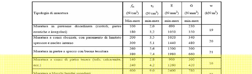 Per l edificio in oggetto è stato effettuato un rilievo geometrico particolareggiato in cui sono riportati, piano per piano, tutti gli elementi in muratura i solai e le coperture (tipologia ed