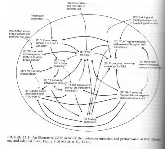 Shoda, 2007 3/4/2018 Il contributo di Bandura: Modelli delle possibili relazioni tra P, A e C P A C Modello unidirezionale: teorie dei tratti e teorie comportamentiste Il contributo di Mischel: le