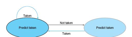 Sintesi della FSM della Branch Prediction I=Taken I=NotTaken Y S=Taken 0 errors Taken 0 errors S = Taken 1 error Taken 0 errors S=Not Taken 0 errors Not Taken 1 error S = Not Taken 1 error Taken 1