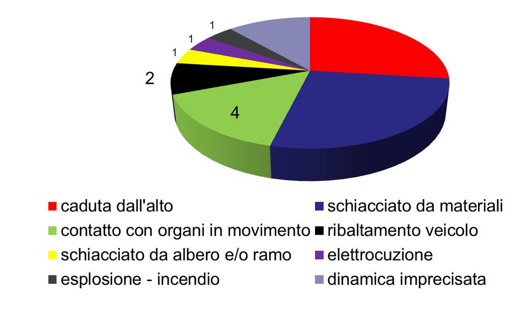 ASL Monza e Brianza Numero infortuni mortali indagati suddivisi per