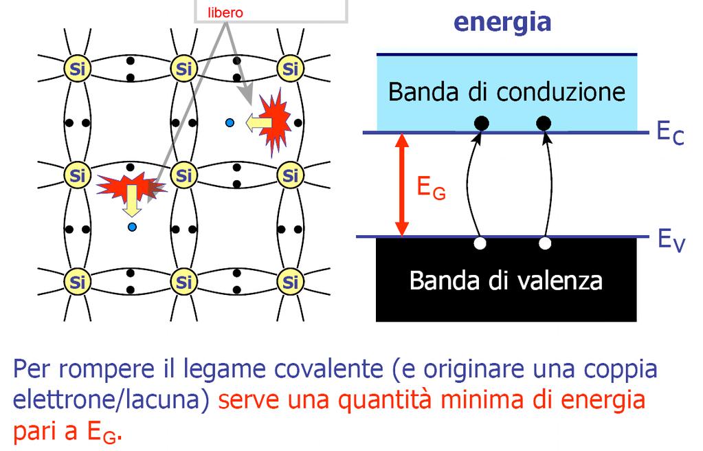 covalenti, sicché qualche elettrone può partecipare alla conduzione.