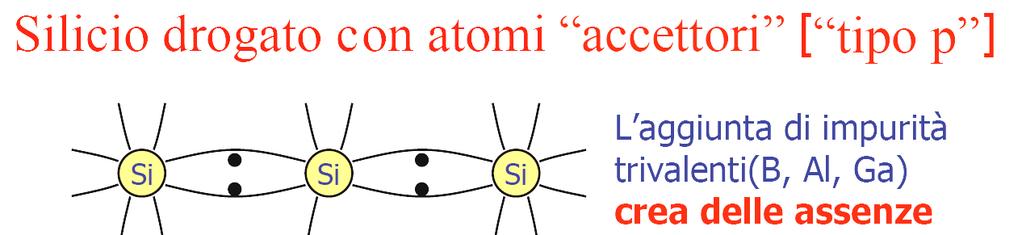 Impurità di tipo accettore nei semiconduttori Quando un atomo appartenente alla terza colonna della tavola periodica degli elementi occupa il posto di un atomo di silicio nella struttura cristallina,