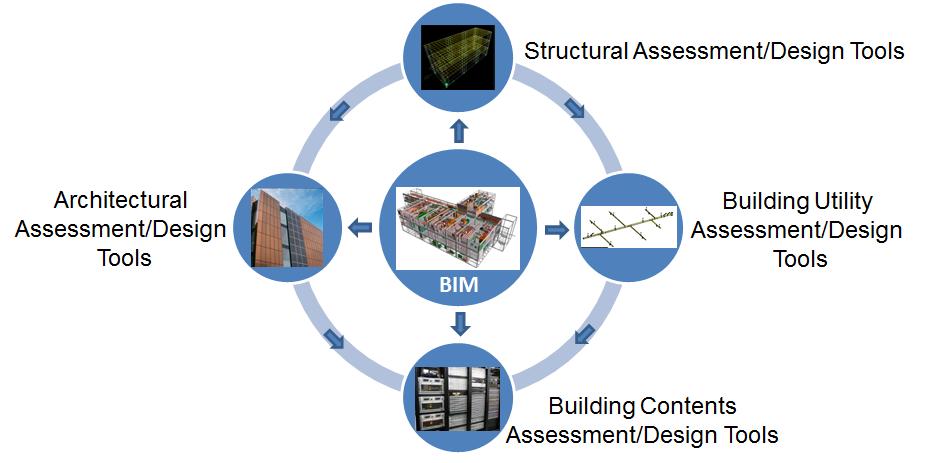 BIM e gli elementi non strutturali La progettazione BIM può essere molto utile anche nelle