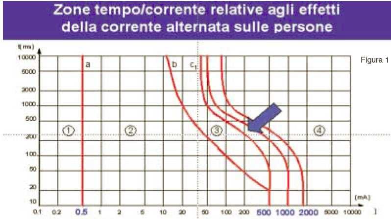 Effetti della corrente elettrica sul corpo umano Zona 1: assenza di percezione Zona 2: assenza di effetti pericolosi Zona 3: gravi effetti patofisiologici non mortali Zona 4: elevata probabilità di