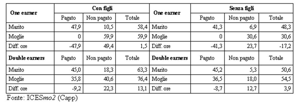 Indagine sulla condizione economica e sociale delle famiglie della provincia di Modena (ICESmo2 - CAPP) Ore di lavoro settimanali dei coniugi/conviventi in età lavorativa (15-64 anni), per