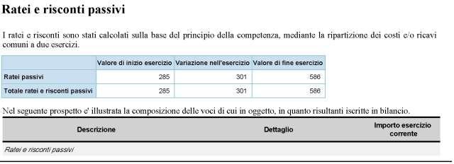 Il Comune ha rilevato ratei attivi per 1.012,00 e risconti attivi per 595,00.