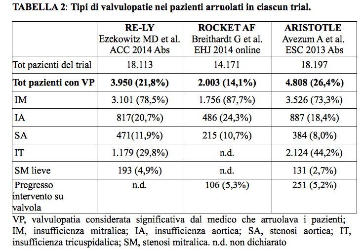 fibrillation and valvular heart disease: findings from the