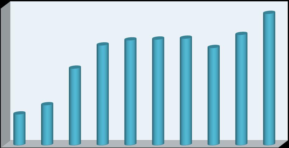 Figura 1 Quota dei lavoratori interinali immigrati sul totale 1998-2007 23,0% 19,0% 19,6% 19,7% 19,8% 18,6% 20,3% 16,0% 10,0% 11,2% 1998 1999 2000