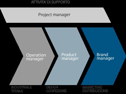 SCHEMA ORGANIZZATIVO AREA PRODUTTIVA SETTORE MODA SEGMENTO PRESTIGE /