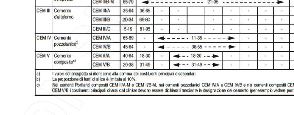 I due sottotipi si classificano in base alla percentuale di aggiunte: CEM V-A (16-3%), CEM V-B (31-5%).