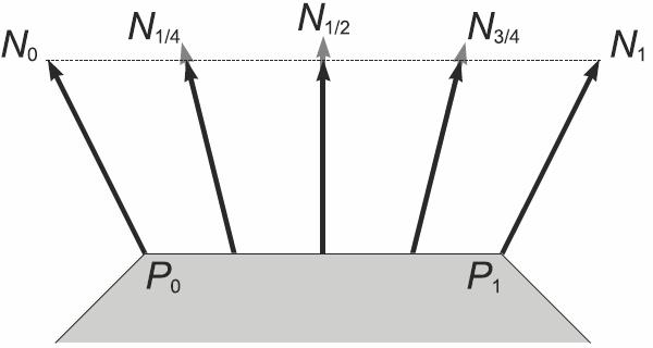 Phong Shading Soluzione: si interpola nello spazio delle