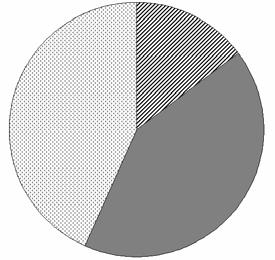 6%) ha acquisito il diploma di scuola media superiore; il 19.8% (range 11.4%-28.8%) è laureato (o ha un diploma di laurea breve). (tab. 15 in allegato) Licenza elementare o media inf. (33.