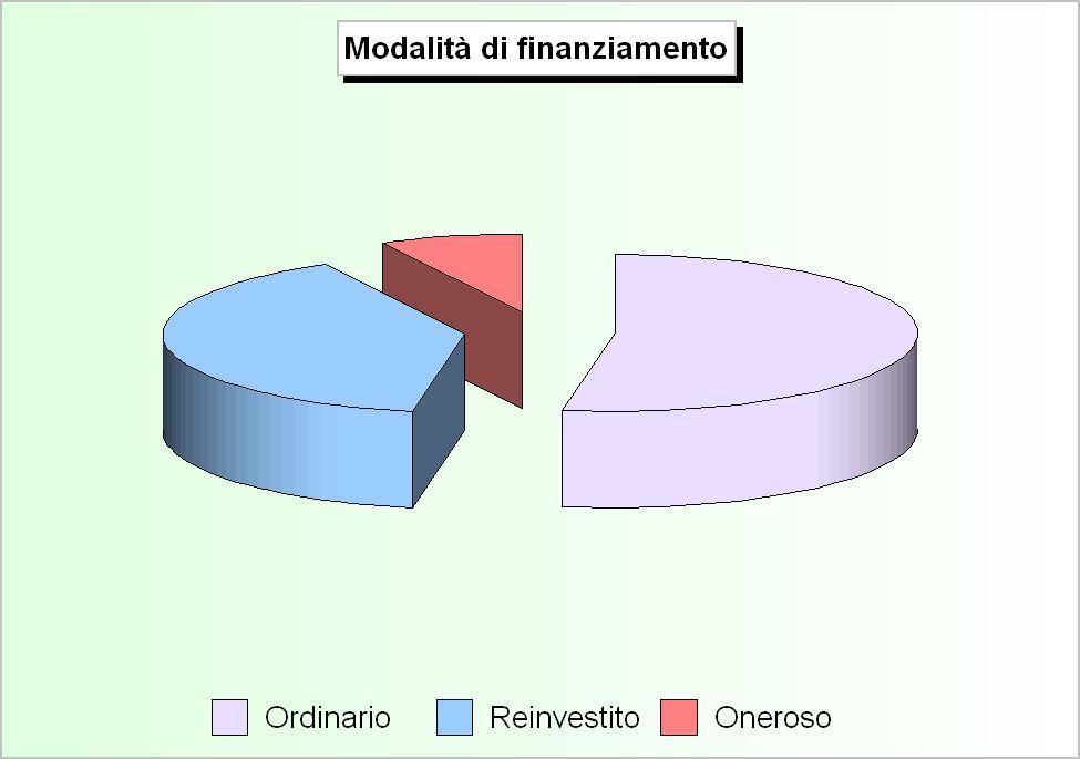 Bilancio di competenza Il bilancio investimenti La tabella riporta le poste che costituiscono gli addendi elementari del bilancio investimenti, gestione della sola competenza.