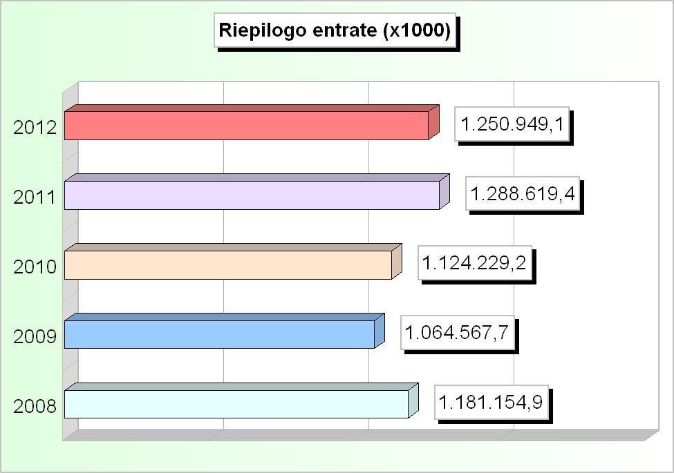 RIEPILOGO ENTRATE (2008/2010: Accertamenti - 2011/2012: Stanziamenti) 2008 2009 2010 2011 2012 1 Tributarie 241.044.356,12 245.349.380,38 251.896.345,05 225.032.102,52 320.549.