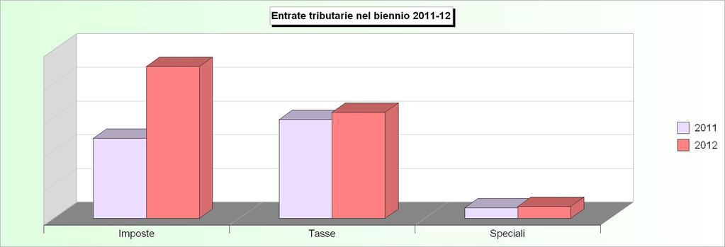 Tit.1 - ENTRATE TRIBUTARIE (2008/2010: Accertamenti - 2011/2012: Stanziamenti) 2008 2009 2010 2011 2012 1 Imposte 94.737.