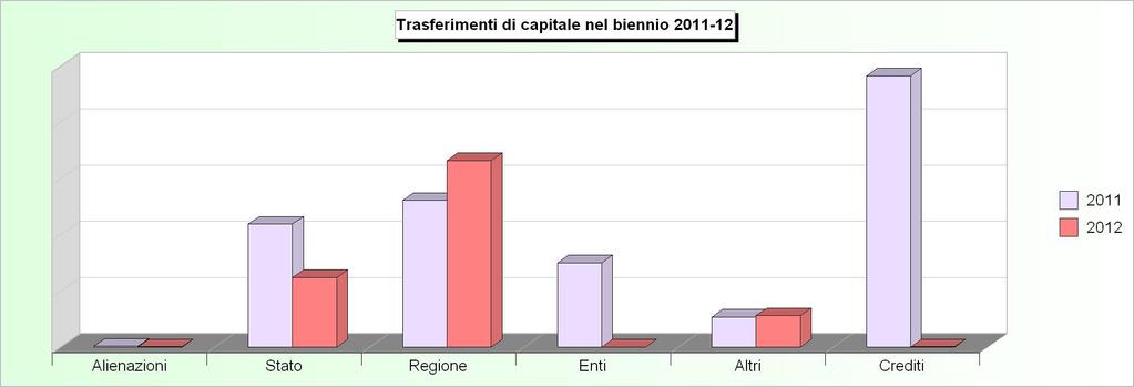 Tit.4 - TRASFERIMENTI DI CAPITALI (2008/2010: Accertamenti - 2011/2012: Stanziamenti) 2008 2009 2010 2011 2012 1 Alienazione di beni