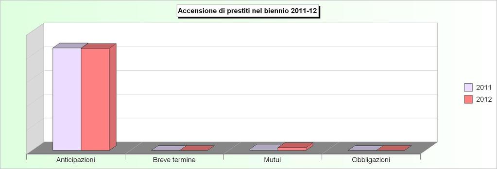 Tit.5 - ACCENSIONE DI PRESTITI (2008/2010: Accertamenti - 2011/2012: Stanziamenti)