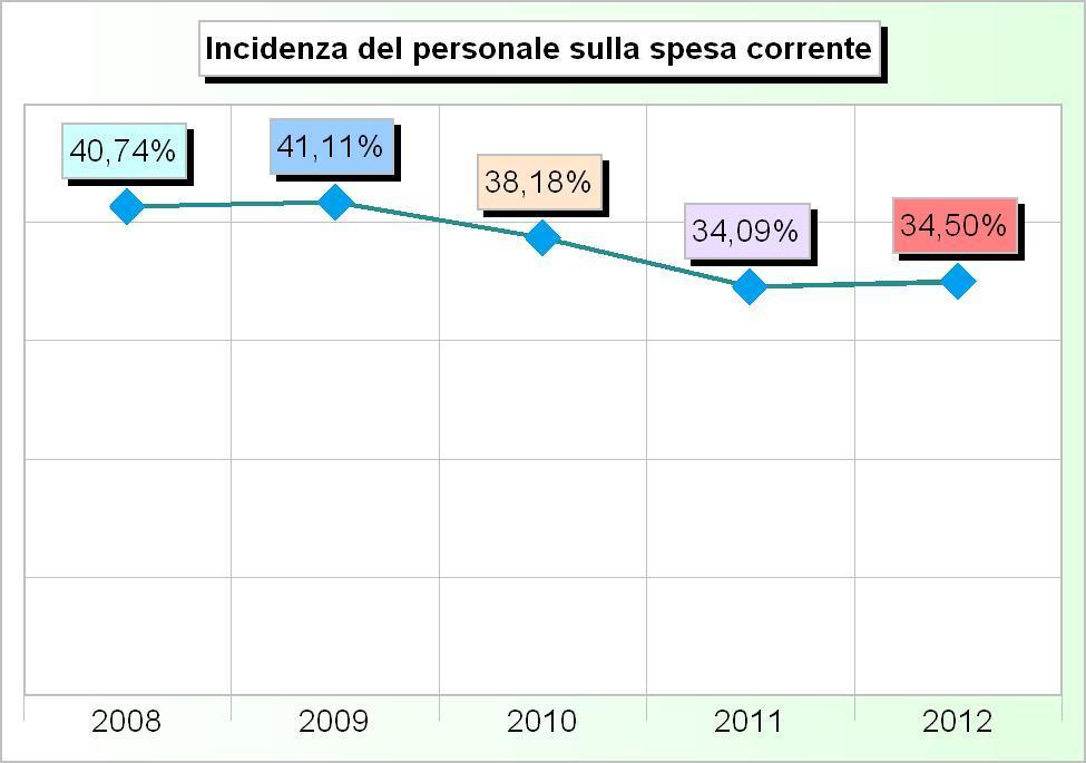 Tit.1 - SPESE CORRENTI (2008/2010: Impegni - 2011/2012: Stanziamenti) 2008 2009 2010 2011 2012 1 Amministrazione, gestione e controllo 259.941.846,55 306.449.764,15 295.966.361,37 319.692.127,96 309.