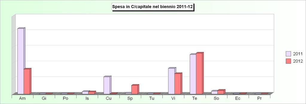 Tit.2 - SPESE IN CONTO CAPITALE (2008/2010: Impegni - 2011/2012: Stanziamenti) 2008 2009 2010 2011 2012 1 Amministrazione, gestione e controllo 16.885.542,58 62.730.037,41 36.099.083,55 50.