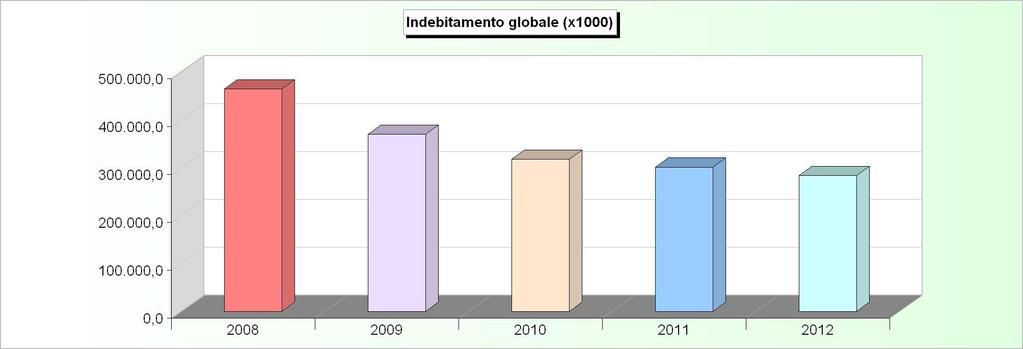 INDEBITAMENTO GLOBALE Consistenza al 31-12 2008 2009 2010 2011 2012 Cassa DD.PP. 321.406.445,79 232.972.186,07 186.667.634,18 175.691.849,63 164.296.