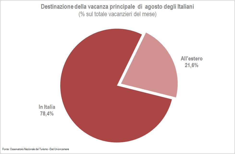 Destinazione area-prodotto della vacanza principale di agosto % sul totale vacanzieri, possibili più risposte In Italia All'estero Totale Al mare 64,3 57,6 62,9 In città d arte/altre città 9,3 44,4