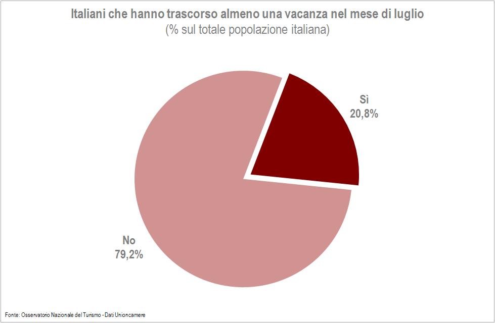 Nonostante le vacanze non siano state più lunghe rispetto allo scorso anno, la spesa media affrontata per la vacanza è stata superiore di oltre 100 euro, superando i 650 euro per i viaggi in Italia e