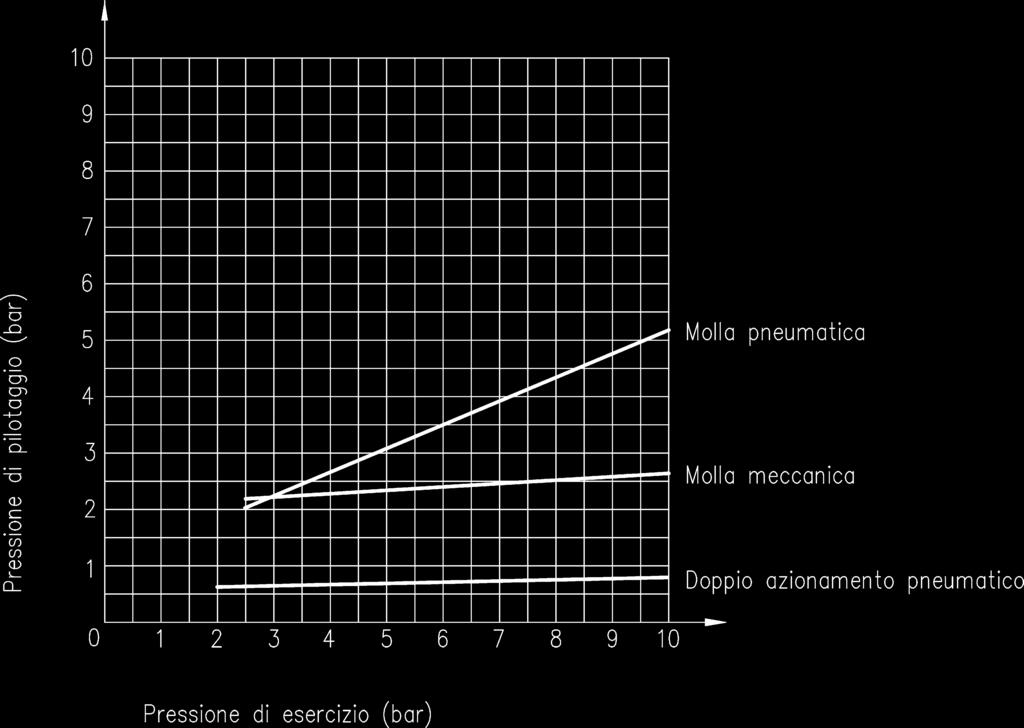 Il tipo di costruzione è a spola bilanciata con tenuta statica, essendo le guarnizioni sostenute da distanziali solidali col corpo.