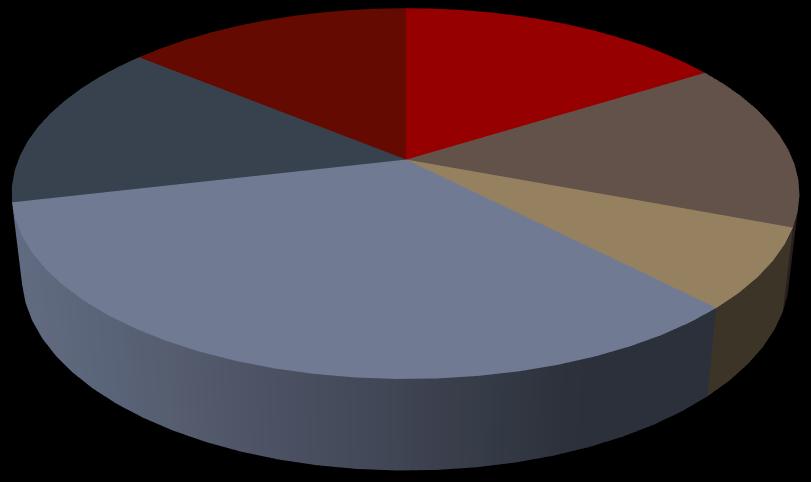 ; 16% Commerci o e GDO; 15% Energy- Utilities; 7% Numero di