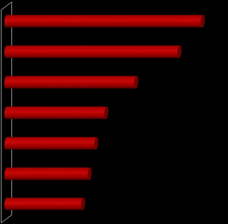 Inibitori all'innovazione interni ed esterni all'azienda Disponibilità inadeguata di budget 41% Mancanza di competenze adeguate 36% Mancato commitment del top management nella digital transformation