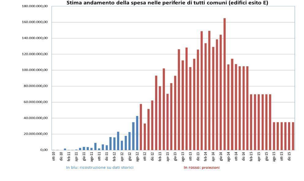 Storico e Proiezione SAL