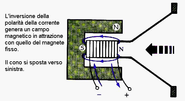 CASSE ACUSTICHE Se invertiamo la polarità della corrente continua (invertendo i poli della batteria), anche il campo