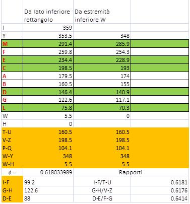 Aureo intermezzo Si evidenziano alcune misure utili e le sezioni auree nella tabella. Sacconi cita anche il rapporto DE / FG come aureo, ma se ne discosta un po.