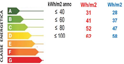 C 28-37 Wh/m2 25-26 C 20-21 C Importanza della coibentazione termica dell