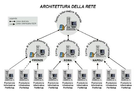 Il sistema Informatico è stato realizzato con una architettura modulare aperta ad intelligenza distribuita su più livelli.