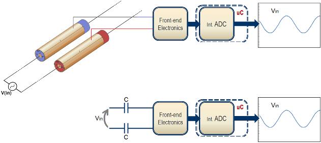 Low Power Sensing Sensing multi-stadio and