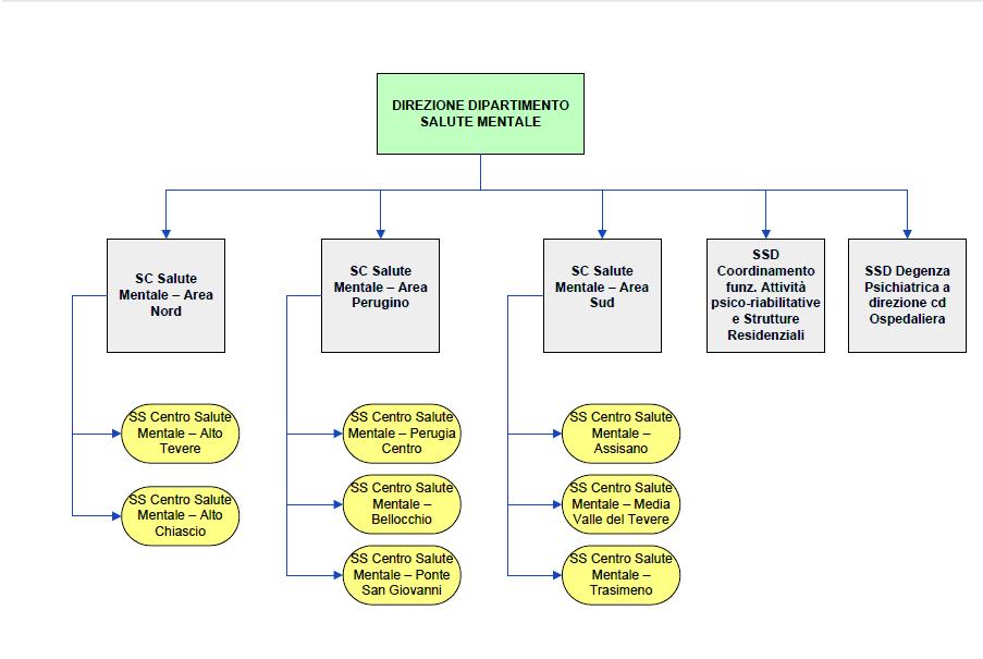 RIORGANIZZAZIONE DIPARTIMENTO SALUTE MENTALE E' stata mantenuta