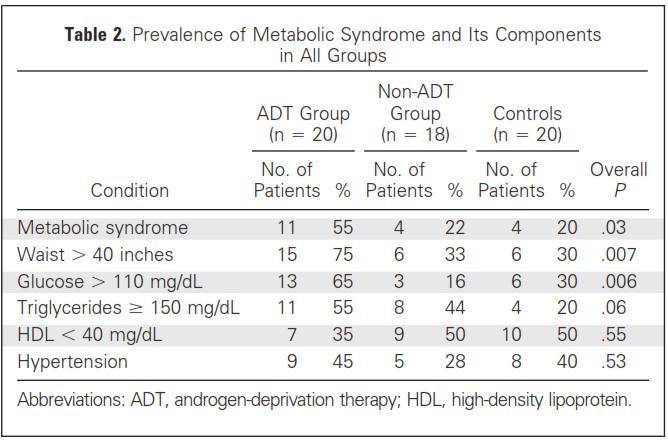 ADT & Sindrome Metabolica Smith MR et al,