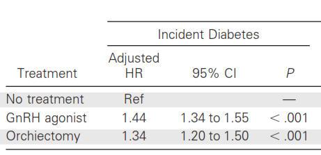 ADT & diabete mellito 73196 pazienti, >66