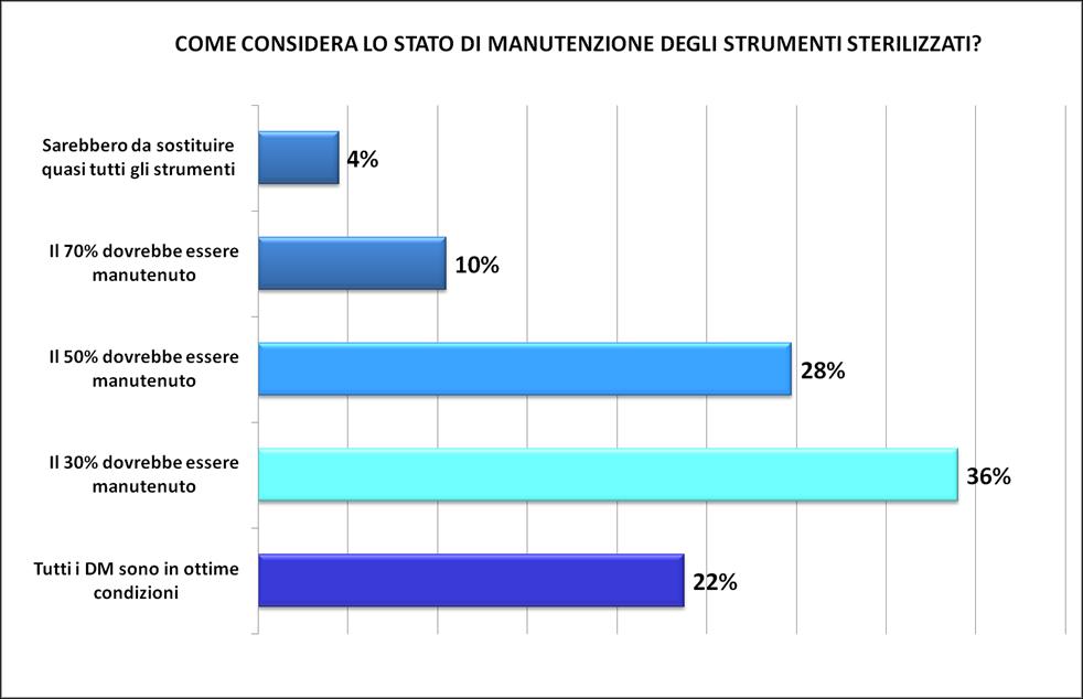 Si è rilevata una discrepanza sulla percezione della qualità della manutenzione : se