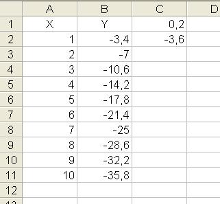 Scrivere nella cella B2 una formula che calcoli il valore della Y per la retta con intercetta pari al valore immesso in C1 e pendenza pari al valore immesso in C2 in corrispondenza al valore della X