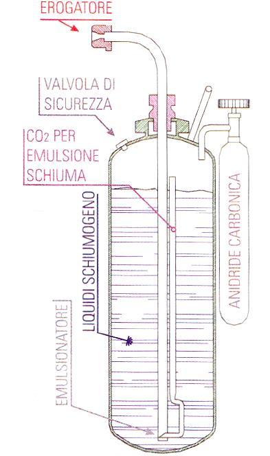 fornire Utilizzare il tipo appropriato di estinguente Perché l estintore