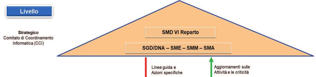 2. 2.. STRUTTURA ORGANIZZATIVA DI GOVERNANCE E LIVELLI DI RESPONSABILITÀ La Governance dei sistemi informativi per il governo del personale, è esercitata attraverso la struttura organizzativa