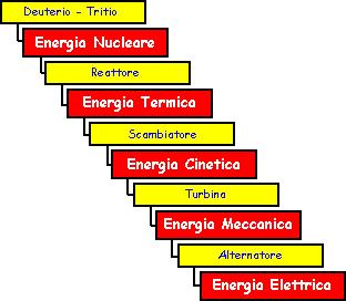 Centrali a Fusione Nucleare Il passo successivo dopo la realizzazione di ITER è la realizzazione di DEMO e poi di centrali nucleari vere e proprie che vengano alimentate tramite la fusione del